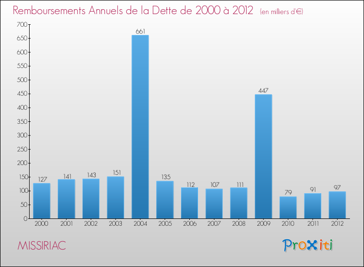 Evolution de l'annuité de la dette pour la commune de MISSIRIAC de 2000 à 2012 Annuités de la dette pour MISSIRIAC de 2000 à 2012