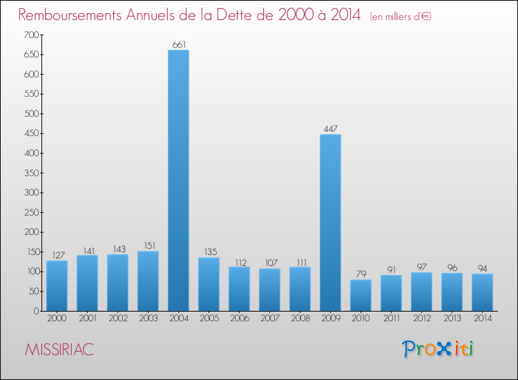 Evolution de l'annuité de la dette pour la commune de MISSIRIAC de 2000 à 2014 Annuités de la dette pour MISSIRIAC de 2000 à 2014