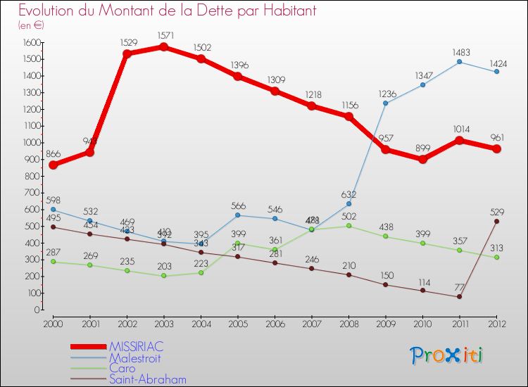 Evolution de la dette par habitant pour la commune de MISSIRIAC et les communes proches de 2000 à 2012 Comparaison de la dette par habitant pour MISSIRIAC et les communes voisines de 2000 à 2012
