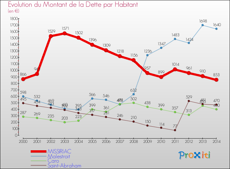 Evolution de la dette par habitant pour la commune de MISSIRIAC et les communes proches de 2000 à 2014 Comparaison de la dette par habitant pour MISSIRIAC et les communes voisines de 2000 à 2014