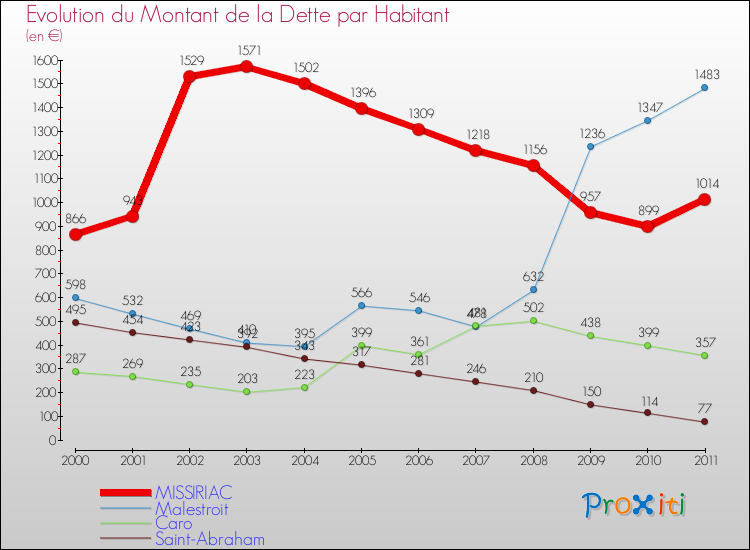 Evolution de la dette par habitant pour la commune de MISSIRIAC et les communes proches Comparaison de la dette par habitant pour MISSIRIAC et les communes voisines