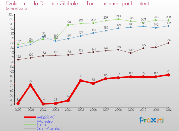 Evolution et montant de la dotation globale de fonctionnement par Habitant pour MISSIRIAC et les communes proches Comparaison des dotations globales de fonctionnement par habitant pour MISSIRIAC et les communes voisines