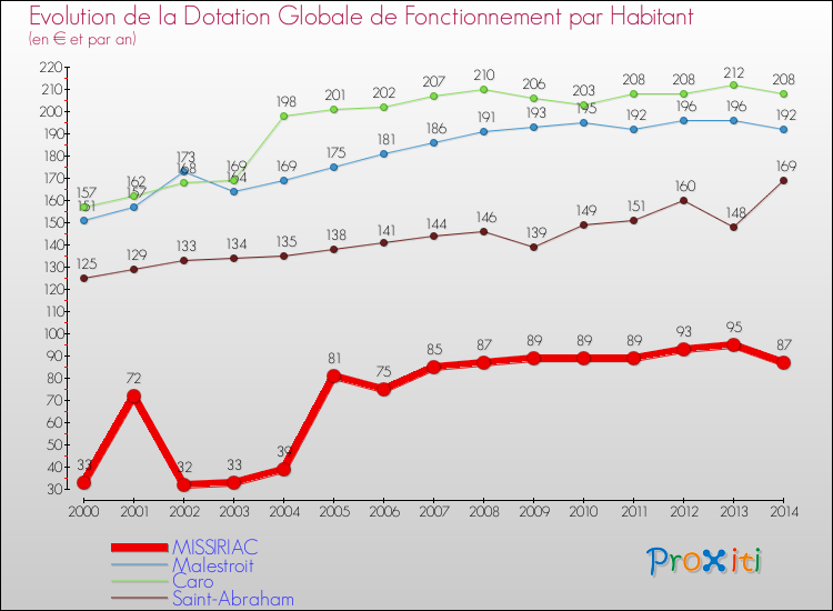 Evolution et montant de la dotation globale de fonctionnement par Habitant pour MISSIRIAC et les communes proches de 2000 à 2014. Comparaison des dotations globales de fonctionnement par habitant pour MISSIRIAC et les communes voisines de 2000 à 2014.