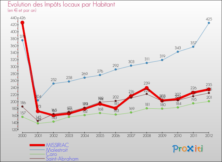 Evolution et montant des impôts locaux par Habitant pour MISSIRIAC et les communes proches Comparaison des impôts locaux par habitant pour MISSIRIAC et les communes voisines