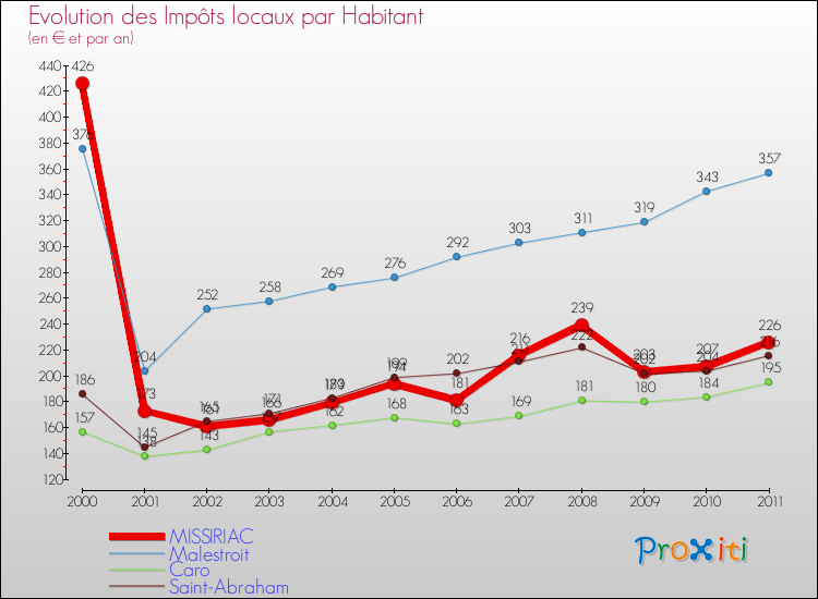 Evolution et montant des impôts locaux par Habitant pour MISSIRIAC et les communes proches Comparaison des impôts locaux par habitant pour MISSIRIAC et les communes voisines