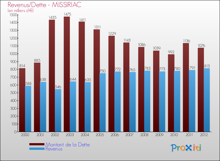 Evolution comparée de la dette et des revenus pour la commune de MISSIRIAC de 2000 à 2012 Comparaison de la dette et des revenus pour MISSIRIAC de 2000 à 2012