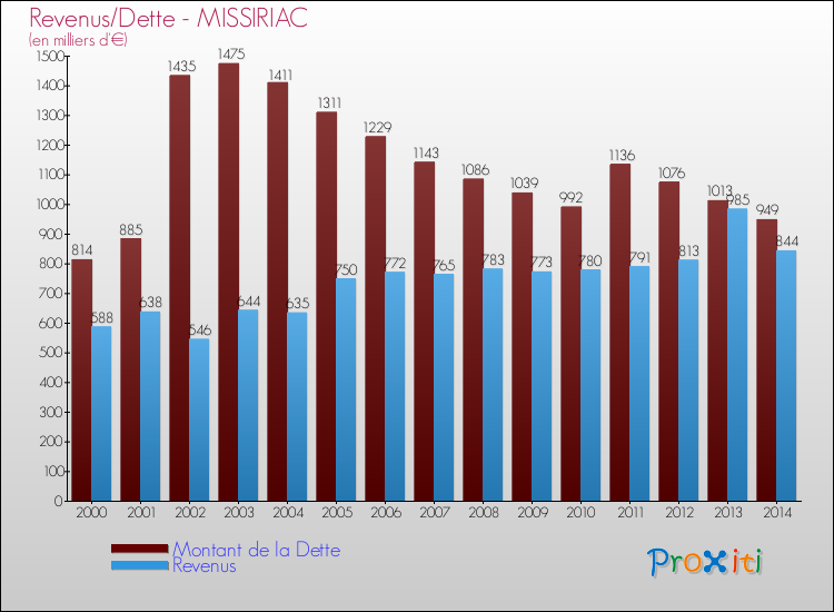 Evolution comparée de la dette et des revenus pour la commune de MISSIRIAC de 2000 à 2014 Comparaison de la dette et des revenus pour MISSIRIAC de 2000 à 2014