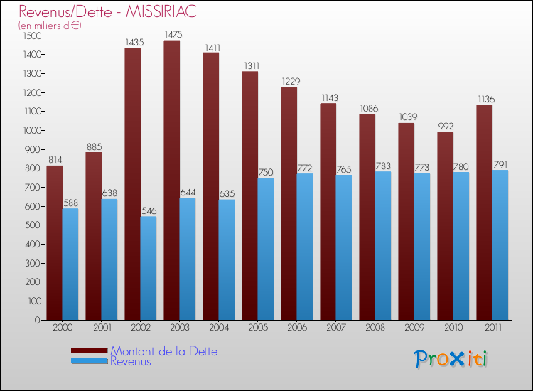 Evolution comparée de la dette et des revenus pour la commune de MISSIRIAC de 2000 à 2011 Comparaison de la dette et des revenus pour MISSIRIAC de 2000 à 2011