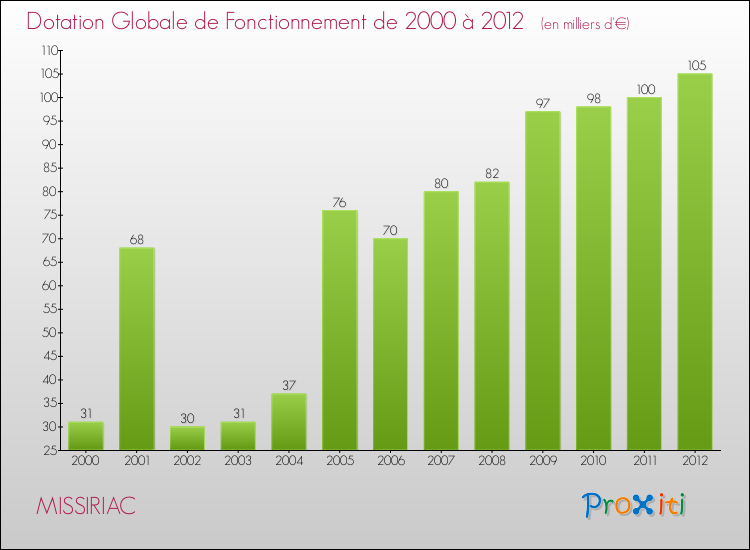 Evolution du montant de la Dotation Globale de Fonctionnement pour la commune de MISSIRIAC de 2000 à 2012 Evolution du montant de la Dotation Globale de Fonctionnement pour MISSIRIAC de 2000 à 2012