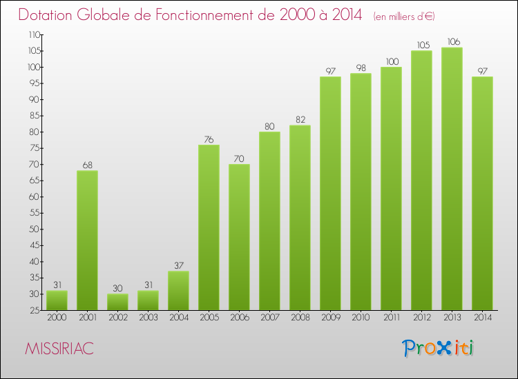 Evolution du montant de la Dotation Globale de Fonctionnement pour la commune de MISSIRIAC de 2000 à 2014 Evolution du montant de la Dotation Globale de Fonctionnement pour MISSIRIAC de 2000 à 2014