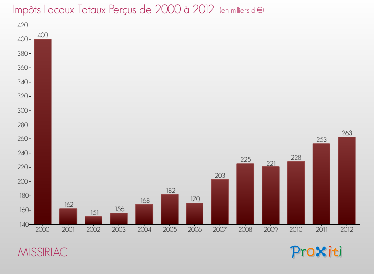 Evolution des Impôts Locaux pour la commune de MISSIRIAC de 2000 à 2012 Evolution des Impôts Locaux pour MISSIRIAC de 2000 à 2012