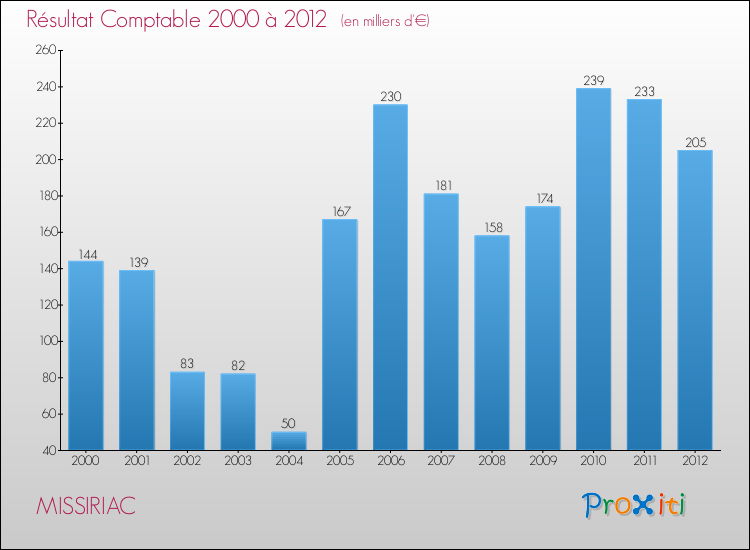 Evolution du résultat comptable pour la commune de MISSIRIAC de 2000 à 2012 Evolution du résultat comptable pour MISSIRIAC de 2000 à 2012