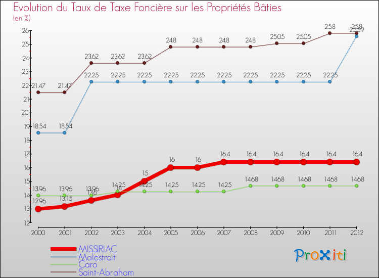 Evolution du taux de la taxe foncière sur le bati pour MISSIRIAC et les communes proches de 2000 à 2012 Comparaison des taux de taxe foncière sur le bati pour MISSIRIAC et les communes voisines de 2000 à 2012