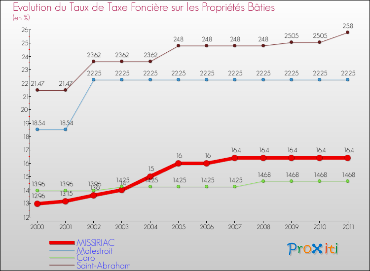 Evolution du taux de la taxe foncière sur le bati pour MISSIRIAC et les communes proches Comparaison des taux de taxe foncière sur le bati pour MISSIRIAC et les communes voisines