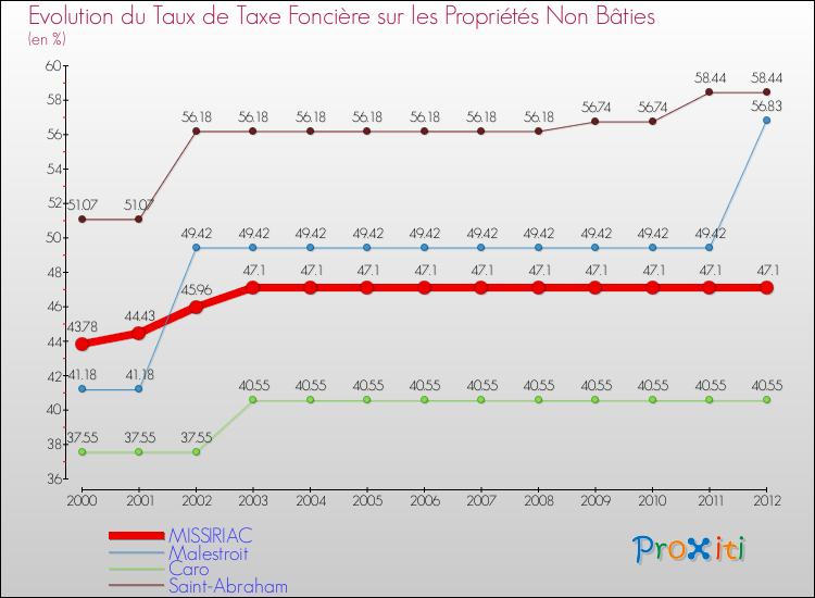Evolution du taux de la taxe foncière sur les immeubles et terrains non batis pour MISSIRIAC et les communes proches de 2000 à 2012 Comparaison des taux de la taxe foncière sur les immeubles et terrains non batis pour MISSIRIAC et les communes voisines de 2000 à 2012