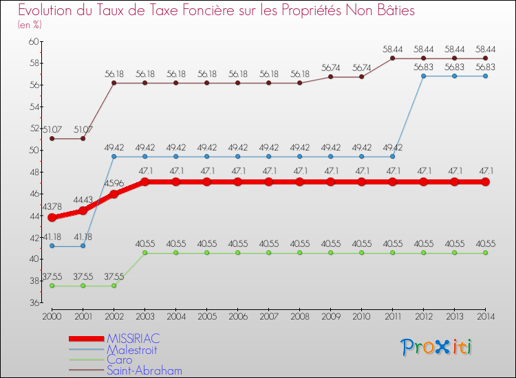 Evolution du taux de la taxe foncière sur les immeubles et terrains non batis pour MISSIRIAC et les communes proches de 2000 à 2014 Comparaison des taux de la taxe foncière sur les immeubles et terrains non batis pour MISSIRIAC et les communes voisines de 2000 à 2014