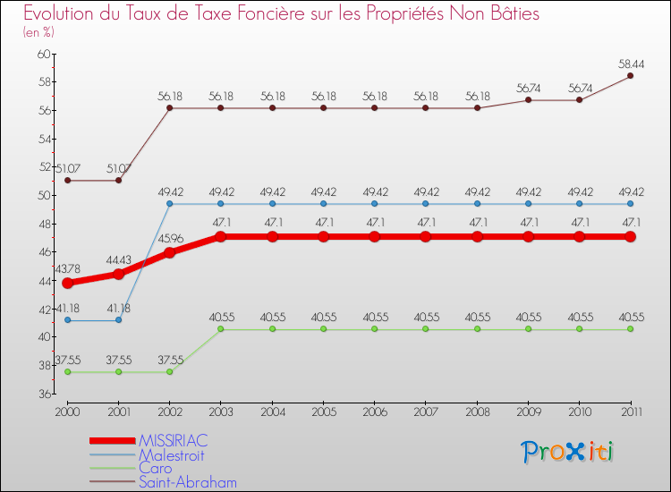Evolution du taux de la taxe foncière sur les immeubles et terrains non batis pour MISSIRIAC et les communes proches Comparaison des taux de la taxe foncière sur les immeubles et terrains non batis pour MISSIRIAC et les communes voisines