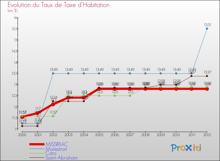 Evolution du taux de la taxe d'habitation pour MISSIRIAC et les communes proches Comparaison des taux de la taxe d'habitation pour MISSIRIAC et les communes voisines