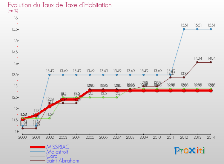 Evolution du taux de la taxe d'habitation pour MISSIRIAC et les communes proches de 2000 à 2014 Comparaison des taux de la taxe d'habitation pour MISSIRIAC et les communes voisines de 2000 à 2014