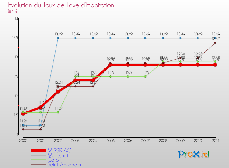 Evolution du taux de la taxe d'habitation pour MISSIRIAC et les communes proches Comparaison des taux de la taxe d'habitation pour MISSIRIAC et les communes voisines