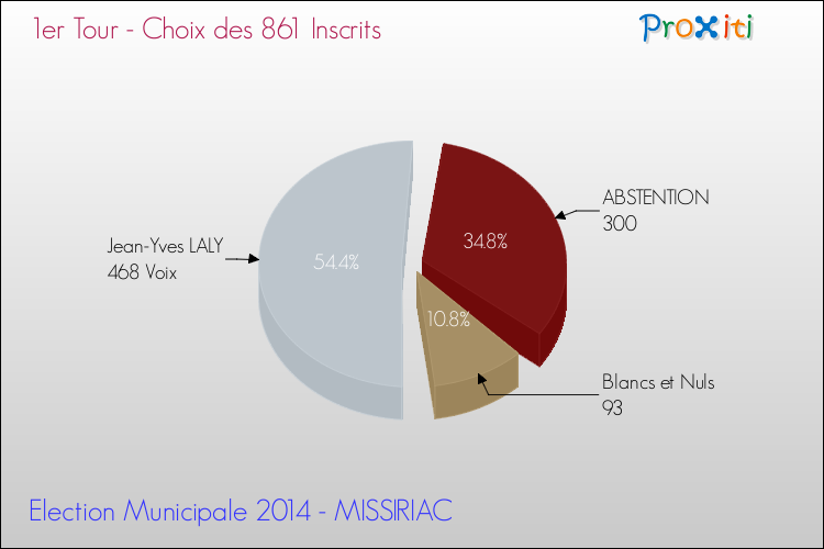 Résultats par rapport aux inscrits au 1er Tour des Elections Municipales 2014 de la commune de MISSIRIAC Elections Municipales 2014 - Résultats par rapport aux inscrits au 1er Tour pour la commune de MISSIRIAC