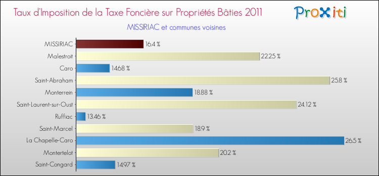 Taux d'imposition de la taxe foncière sur le bati 2011 pour MISSIRIAC et les communes proches Comparaison des taux d'imposition de la taxe foncière sur le bati 2011 pour MISSIRIAC et les communes voisines