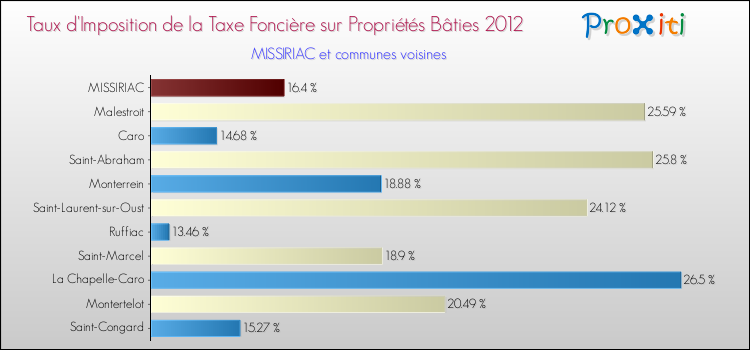 Taux d'imposition de la taxe foncière sur le bati 2012 pour MISSIRIAC et les communes proches Comparaison des taux d'imposition de la taxe foncière sur le bati 2012 pour MISSIRIAC et les communes voisines