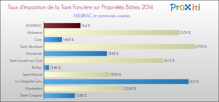 Taux d'imposition de la taxe foncière sur le bati 2014 pour MISSIRIAC et les communes proches Comparaison des taux d'imposition de la taxe foncière sur le bati 2014 pour MISSIRIAC et les communes voisines
