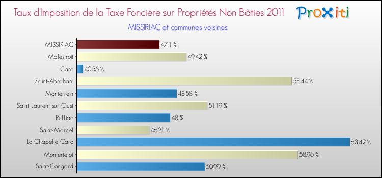 Taux d'imposition de la taxe foncière sur les immeubles et terrains non batis 2011 pour MISSIRIAC et les communes proches Comparaison des taux d'imposition de la taxe foncière sur les immeubles et terrains non batis 2011 pour MISSIRIAC et les communes voisines