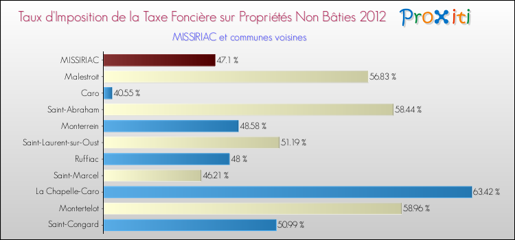 Taux d'imposition de la taxe foncière sur les immeubles et terrains non batis 2012 pour MISSIRIAC et les communes proches Comparaison des taux d'imposition de la taxe foncière sur les immeubles et terrains non batis 2012 pour MISSIRIAC et les communes voisines