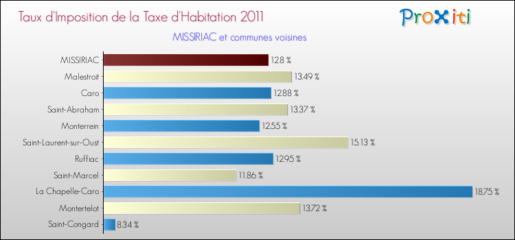Taux d'imposition de la taxe d'habitation 2011 pour MISSIRIAC et les communes proches Comparaison des taux d'imposition de la taxe d'habitation 2011 pour MISSIRIAC et les communes voisines