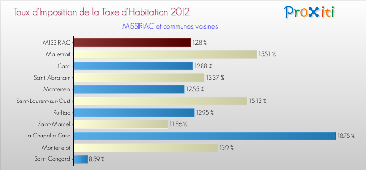 Taux d'imposition de la taxe d'habitation 2012 pour MISSIRIAC et les communes proches Comparaison des taux d'imposition de la taxe d'habitation 2012 pour MISSIRIAC et les communes voisines