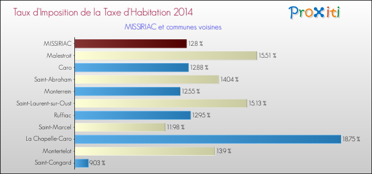 Taux d'imposition de la taxe d'habitation 2014 pour MISSIRIAC et les communes proches Comparaison des taux d'imposition de la taxe d'habitation 2014 pour MISSIRIAC et les communes voisines
