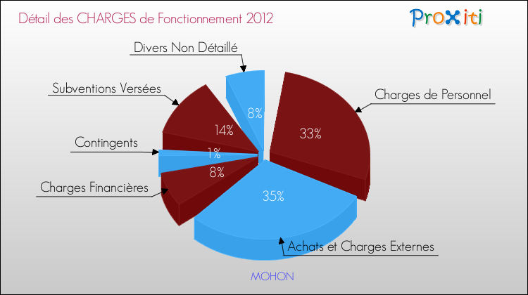 Décomposition des Charges de Fonctionnement 2012 de la commune de MOHON Charges de Fonctionnement 2012 pour la commune de MOHON