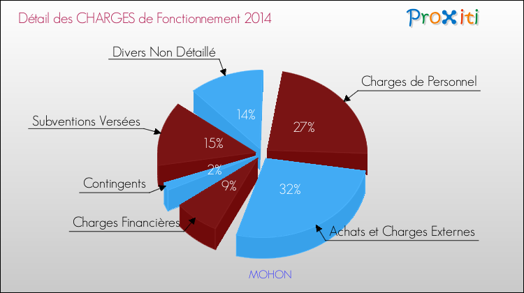 Décomposition des Charges de Fonctionnement 2014 de la commune de MOHON Charges de Fonctionnement 2014 pour la commune de MOHON