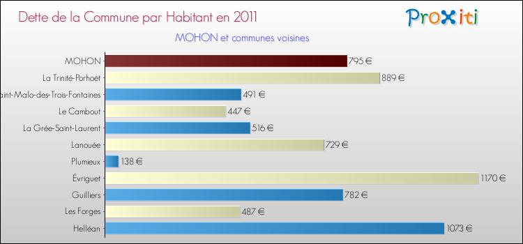 Dette par habitant de la commune en 2011 pour MOHON et les communes proches Comparaison de la dette par habitant de la commune en 2011 pour MOHON et les communes voisines