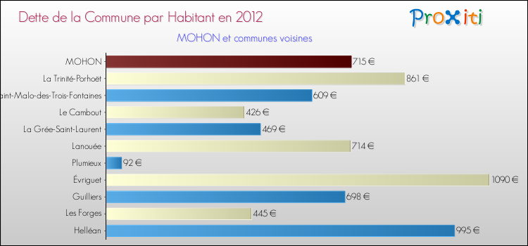 Dette par habitant de la commune en 2012 pour MOHON et les communes proches Comparaison de la dette par habitant de la commune en 2012 pour MOHON et les communes voisines