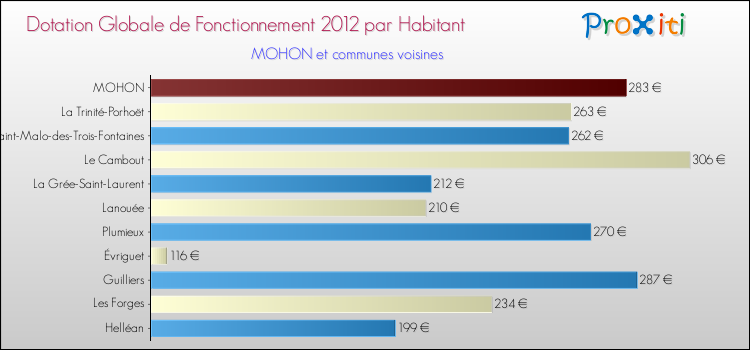 Montant des dotations globales de fonctionnement DGF par Habitant pour MOHON et les communes proches Comparaison des des dotations globales de fonctionnement DGF par habitant pour MOHON et les communes voisines