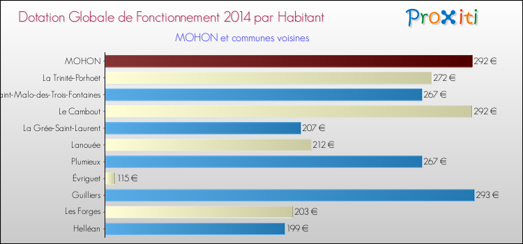 Montant des dotations globales de fonctionnement DGF par Habitant pour MOHON et les communes proches en 2014. Comparaison des des dotations globales de fonctionnement DGF par habitant pour MOHON et les communes voisines en 2014.