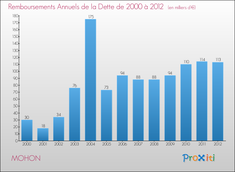 Evolution de l'annuité de la dette pour la commune de MOHON de 2000 à 2012 Annuités de la dette pour MOHON de 2000 à 2012