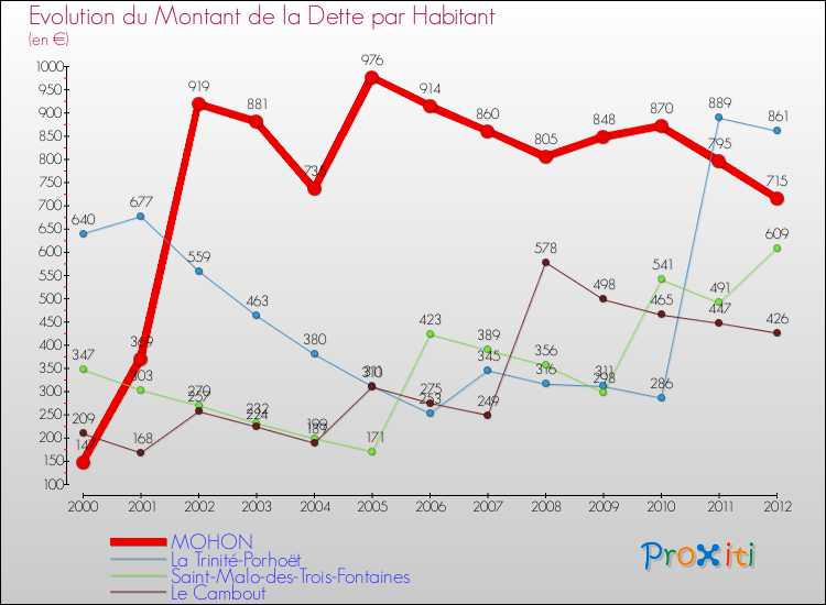 Evolution de la dette par habitant pour la commune de MOHON et les communes proches de 2000 à 2012 Comparaison de la dette par habitant pour MOHON et les communes voisines de 2000 à 2012