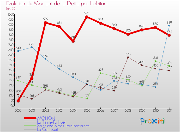 Evolution de la dette par habitant pour la commune de MOHON et les communes proches Comparaison de la dette par habitant pour MOHON et les communes voisines