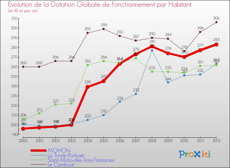 Evolution et montant de la dotation globale de fonctionnement par Habitant pour MOHON et les communes proches Comparaison des dotations globales de fonctionnement par habitant pour MOHON et les communes voisines