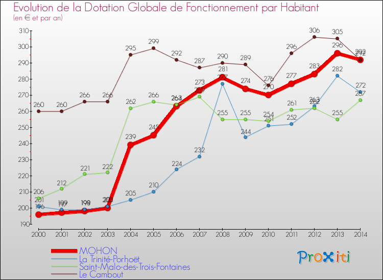 Evolution et montant de la dotation globale de fonctionnement par Habitant pour MOHON et les communes proches de 2000 à 2014. Comparaison des dotations globales de fonctionnement par habitant pour MOHON et les communes voisines de 2000 à 2014.