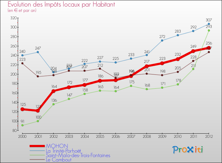 Evolution et montant des impôts locaux par Habitant pour MOHON et les communes proches Comparaison des impôts locaux par habitant pour MOHON et les communes voisines
