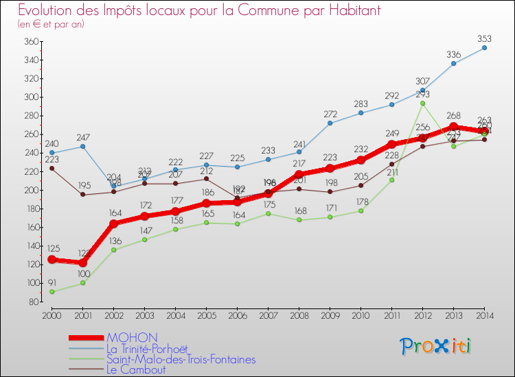 Evolution et montant des impôts locaux par Habitant pour MOHON et les communes proches de 2000 à 2014 Comparaison des impôts locaux par habitant pour MOHON et les communes voisines de 2000 à 2014