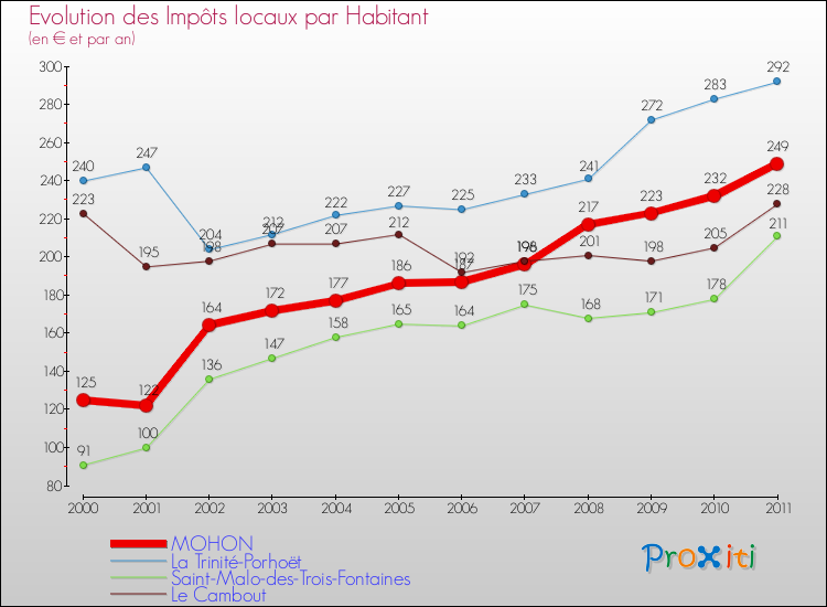 Evolution et montant des impôts locaux par Habitant pour MOHON et les communes proches Comparaison des impôts locaux par habitant pour MOHON et les communes voisines