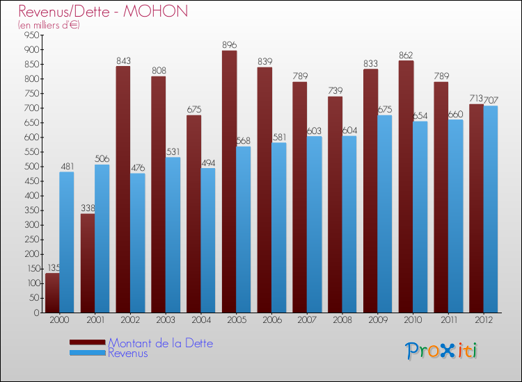 Evolution comparée de la dette et des revenus pour la commune de MOHON de 2000 à 2012 Comparaison de la dette et des revenus pour MOHON de 2000 à 2012