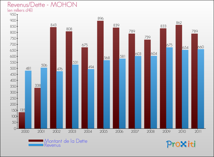 Evolution comparée de la dette et des revenus pour la commune de MOHON de 2000 à 2011 Comparaison de la dette et des revenus pour MOHON de 2000 à 2011