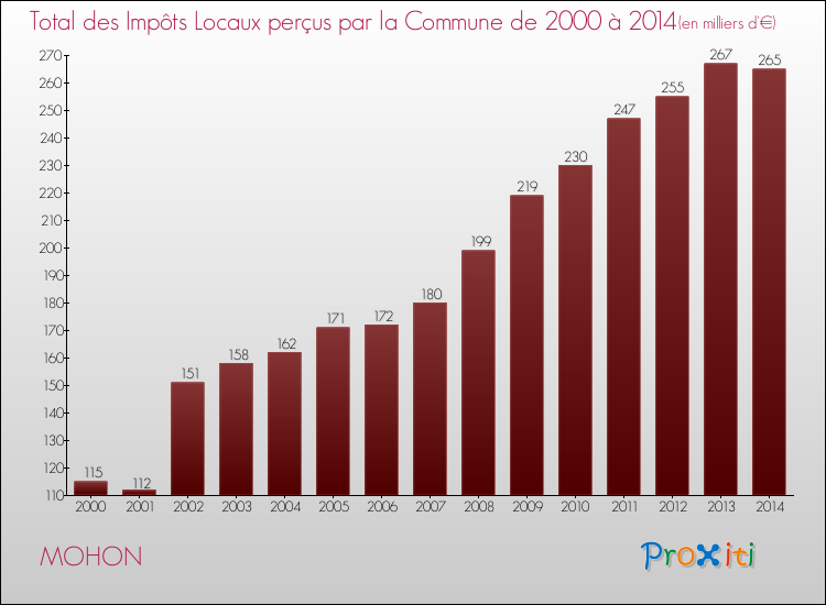 Evolution des Impôts Locaux pour la commune de MOHON de 2000 à 2014 Evolution des Impôts Locaux pour MOHON de 2000 à 2014